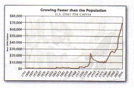 U S Debt per capita from 1791-2016-graphic.jpg
